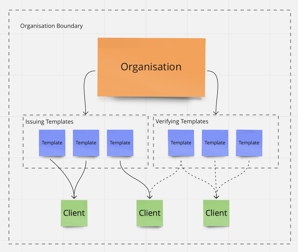 The relationship between Organisations, Templates and Clients